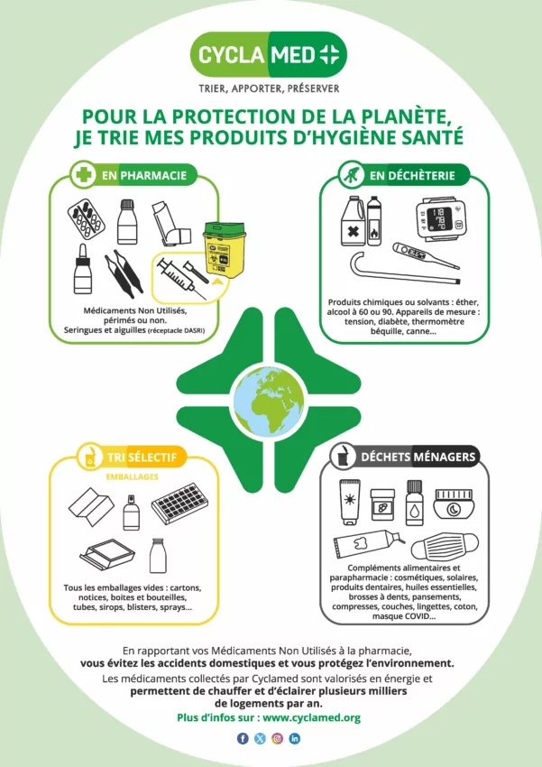 infographie cyclamed trier sa pharmacie